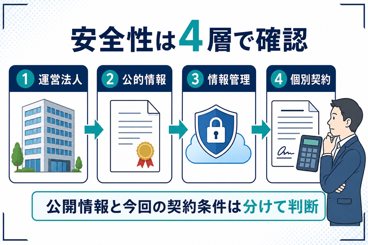 日本中小企業金融サポート機構の安全性を運営法人・公的情報・情報管理・個別契約の4層で確認する図