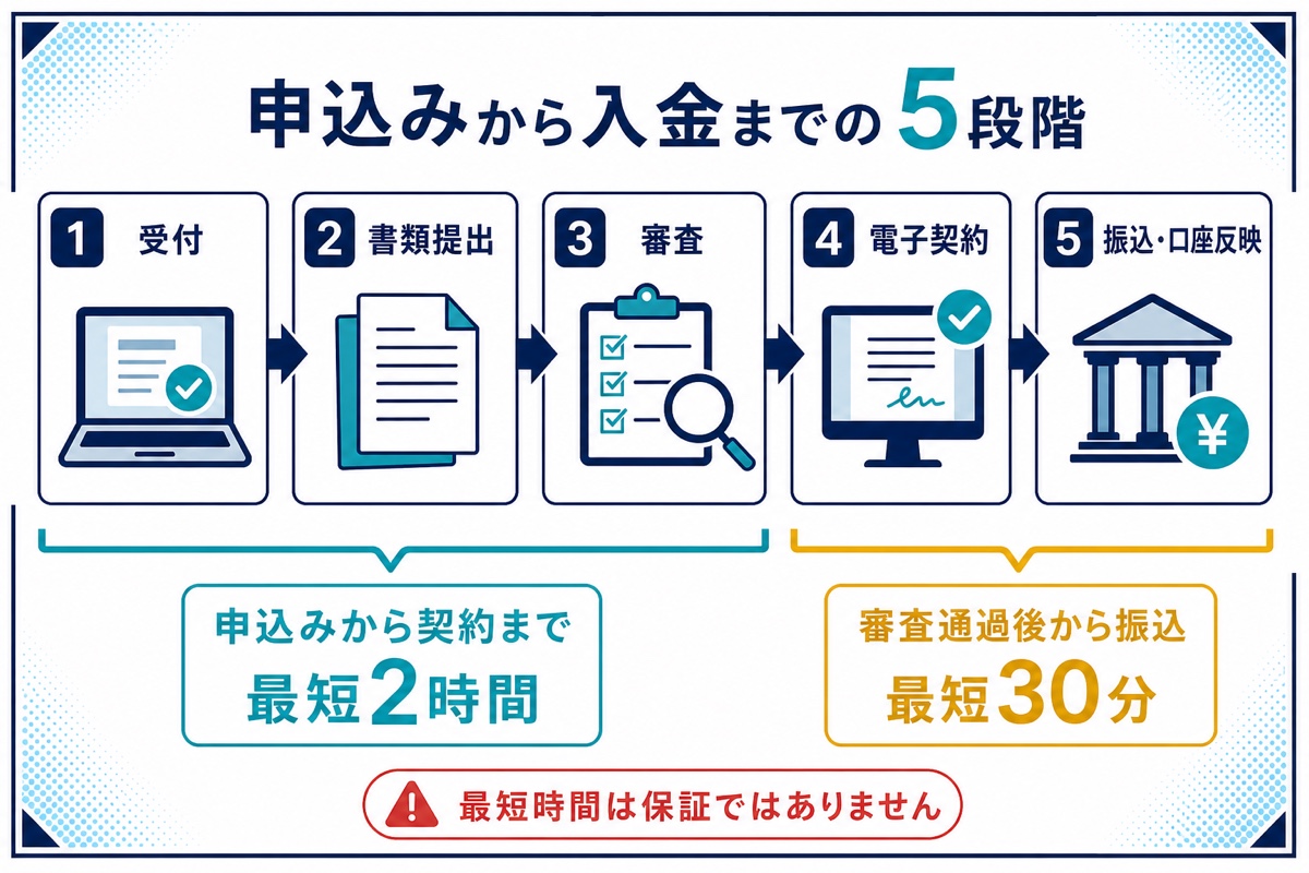 ファクタリングのTRYで申込みから入金まで進む5段階と最短時間の適用範囲を示す図