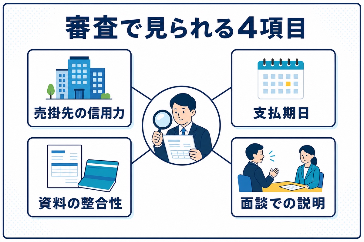 ベストファクターの審査で確認される売掛先の信用力、支払期日、資料の整合性、面談での説明の4項目