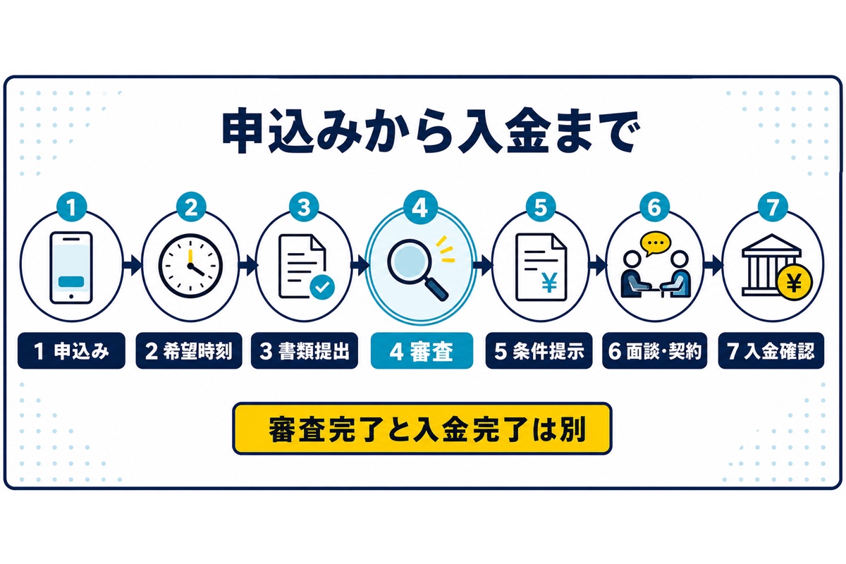 ベストファクターの申込みから書類提出、審査、面談、契約、入金までの7段階