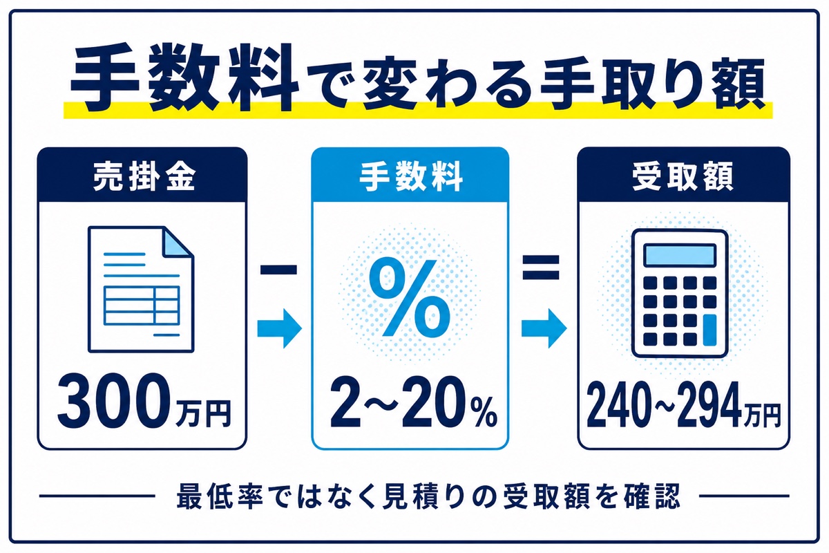 ベストファクターの手数料2〜20％と売掛金300万円の受取額240〜294万円を示す図