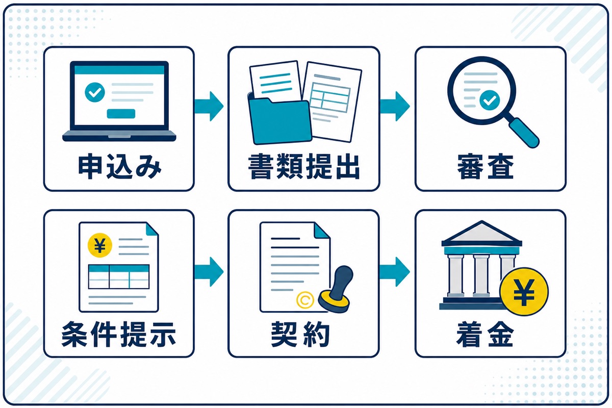 えんナビの申込み、書類提出、審査、条件提示、契約、着金までの6段階