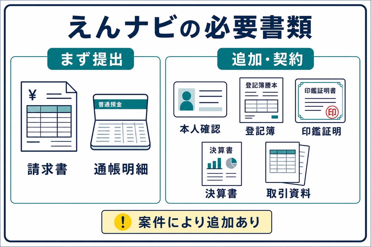えんナビの必要書類を請求書と通帳明細、追加・契約書類に分けた図