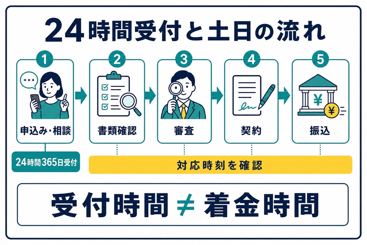 えんナビの24時間受付と書類確認、審査、契約、振込の時間を分けた図