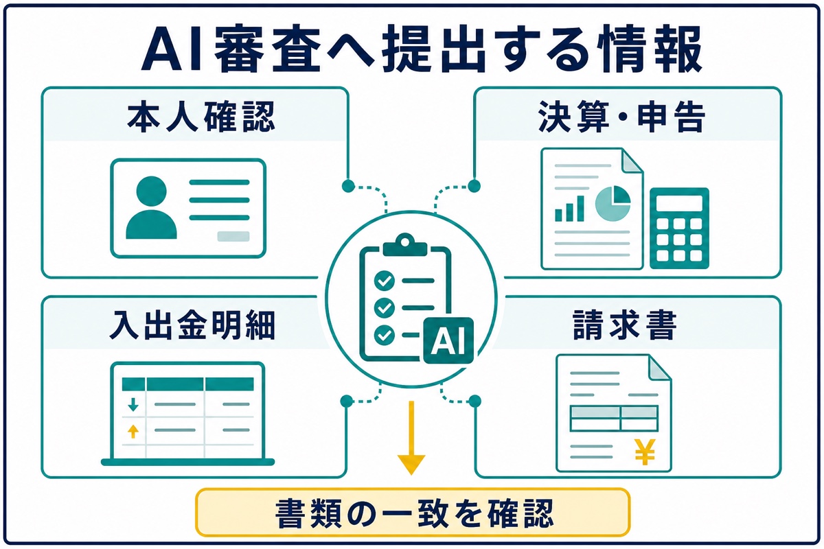 バイオンのAI審査へ提出する本人確認、決算・申告、入出金明細、請求書を整理した図