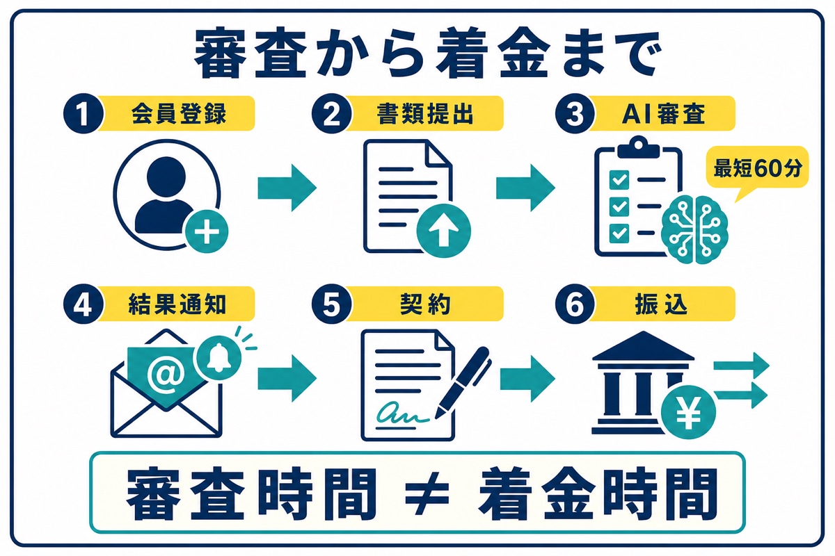 バイオンの会員登録から書類提出、AI審査、結果通知、契約、振込までの流れを示す図