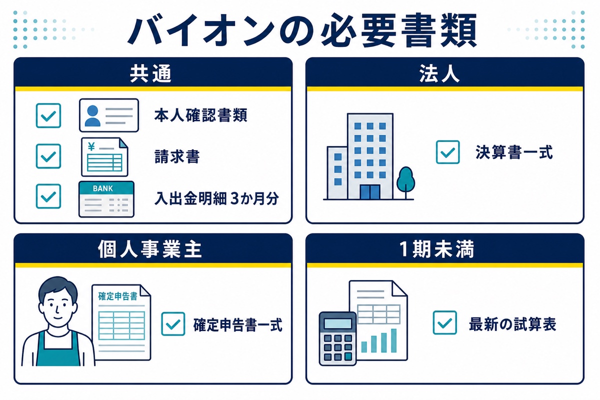 バイオンの必要書類を共通書類、法人、個人事業主、1期未満に分けた図