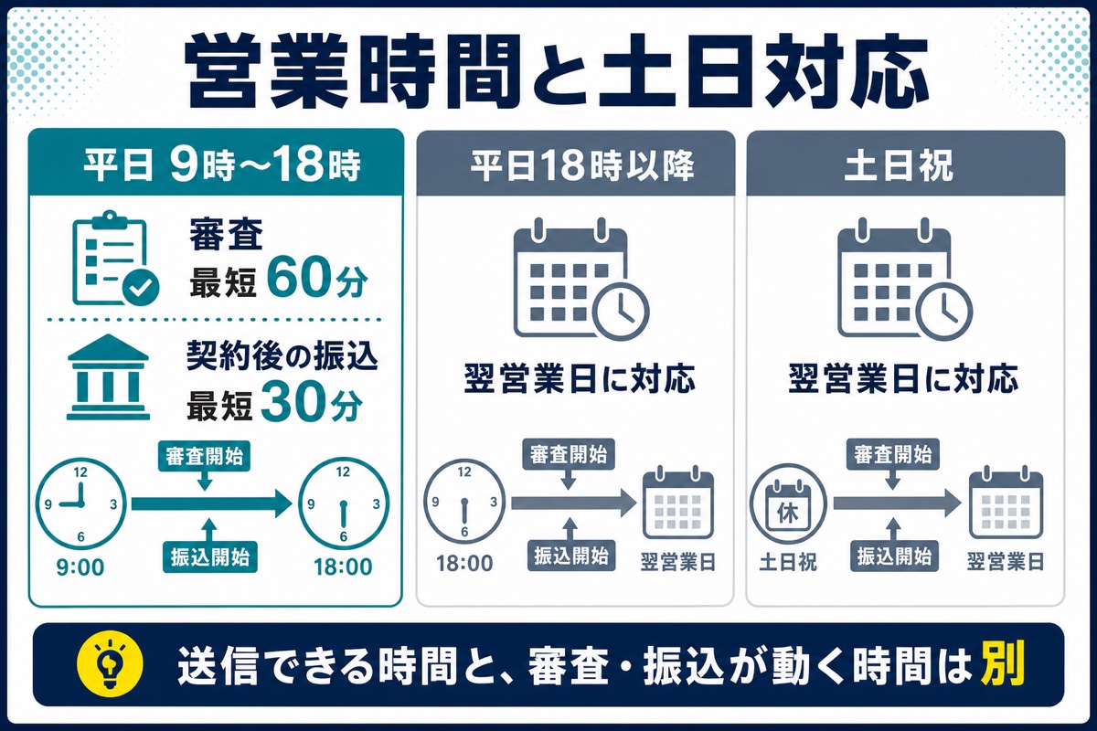 バイオンの平日営業時間内、平日夜、土日祝の審査と振込時期を示す図