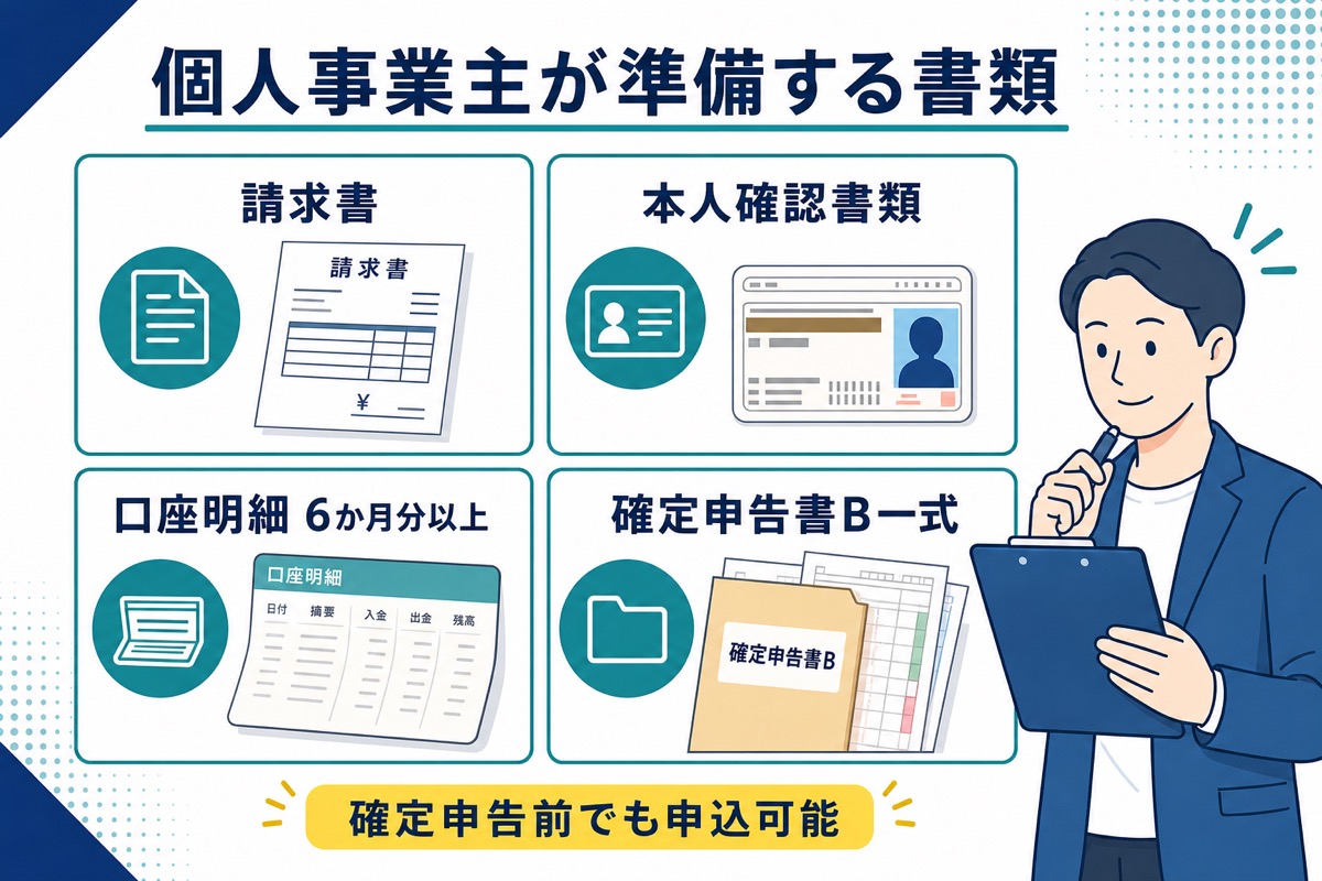 ペイトゥデイへ個人事業主が提出する請求書・本人確認・口座明細・確定申告書を整理した図