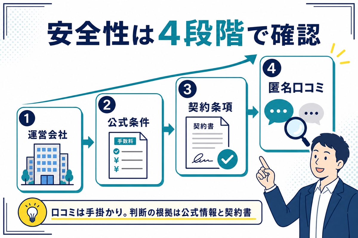 ペイトゥデイの安全性を運営会社、公式条件、契約条項、匿名口コミの4段階で確認する図