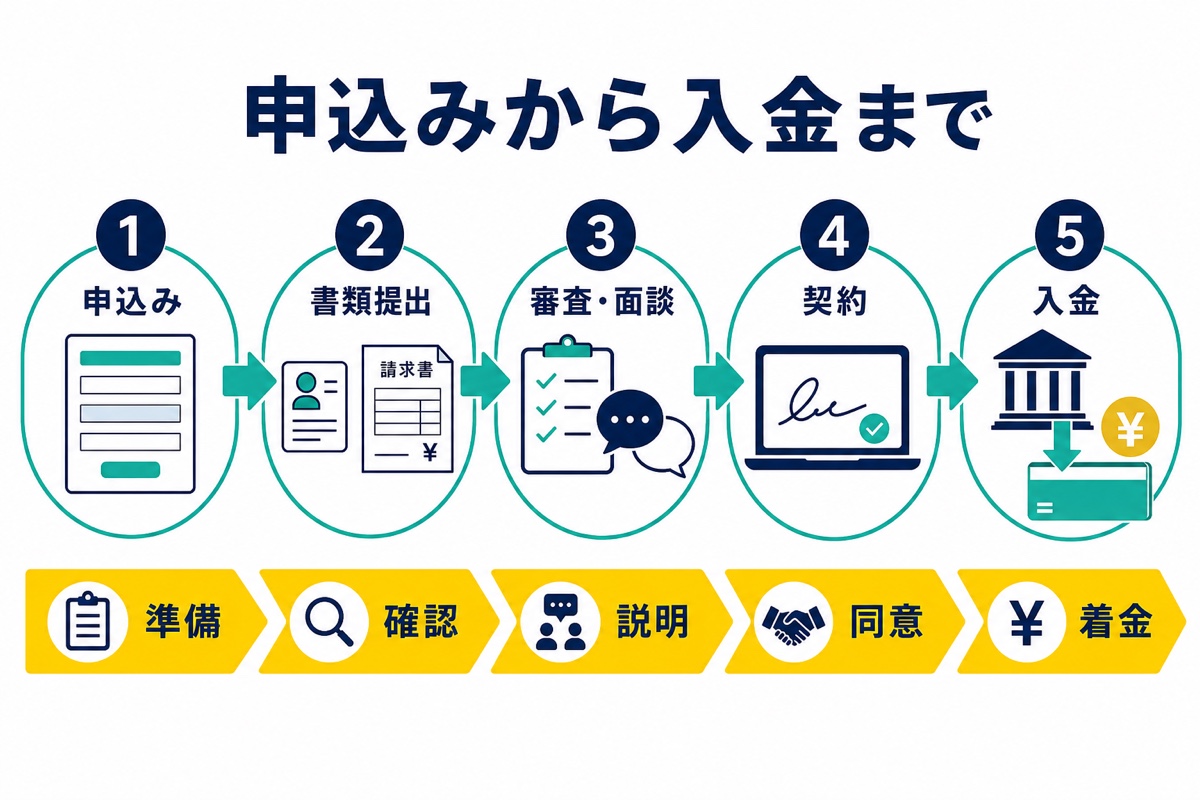 トップ・マネジメントの申込みから入金までの5段階と準備する書類を示す図