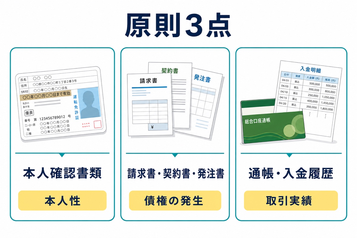 トップ・マネジメントの原則3点の必要書類と審査で確認される内容を示す図