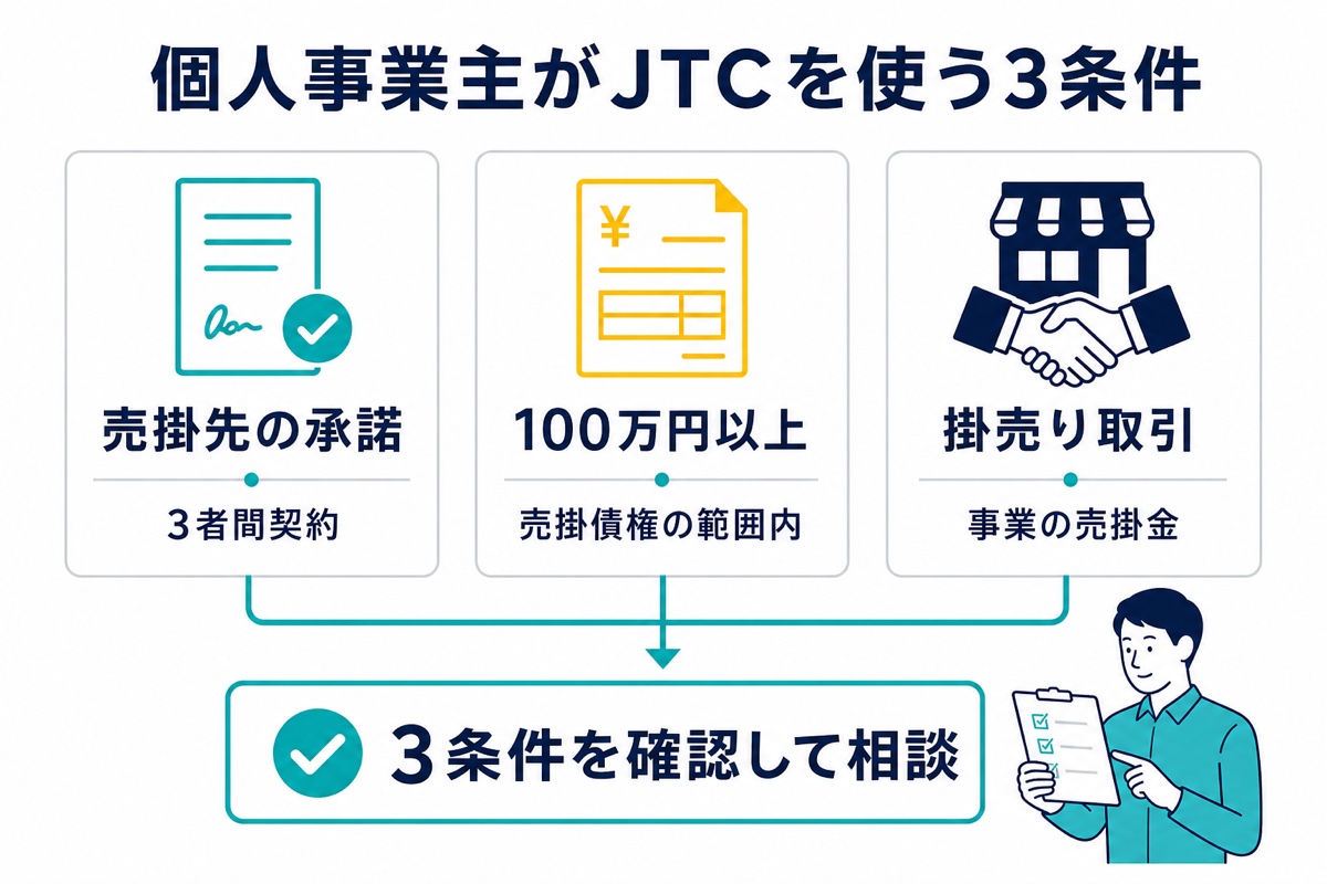 JTCを個人事業主が利用するための売掛先承諾と100万円以上の条件を示す図