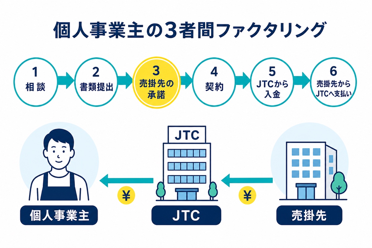 個人事業主がJTCの3者間ファクタリングを利用する流れを示す図