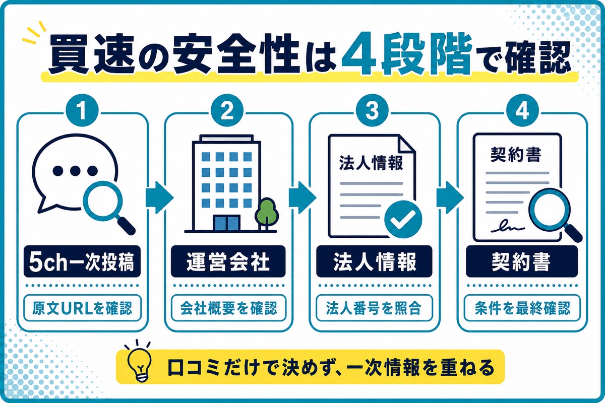 買速の安全性を5ch一次投稿・運営会社・法人情報・契約書の4段階で確認する図