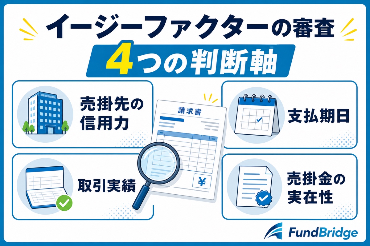 イージーファクターの審査で見られる売掛先の信用力・支払期日・取引実績・売掛金の実在性の図