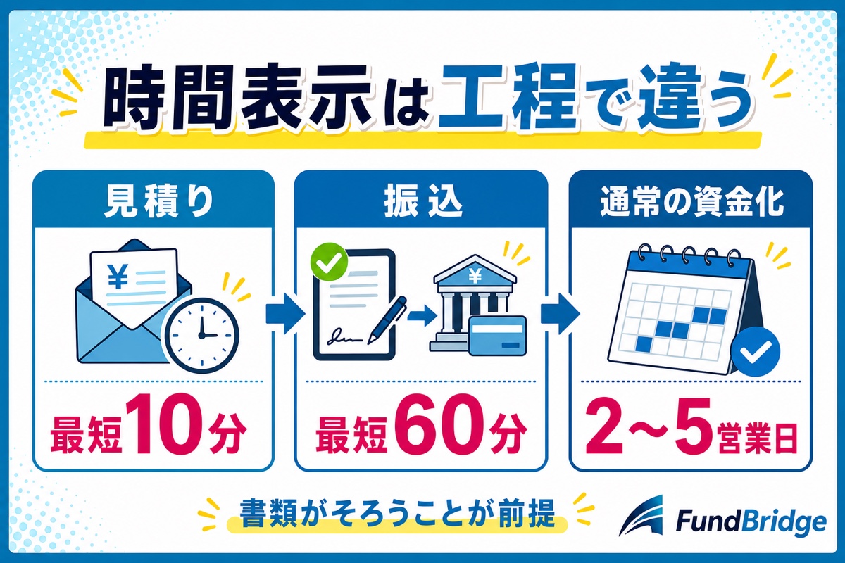 イージーファクターの最短10分見積り・最短60分振込・通常2~5営業日の違いを示す図