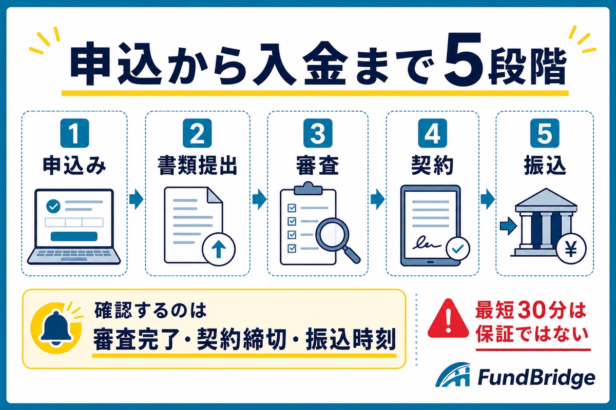 MSFJの申込みから入金までの5段階と時間確認点を示す図