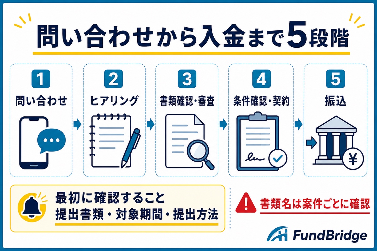 インボイスファクターの問い合わせから入金までの5段階を示す図