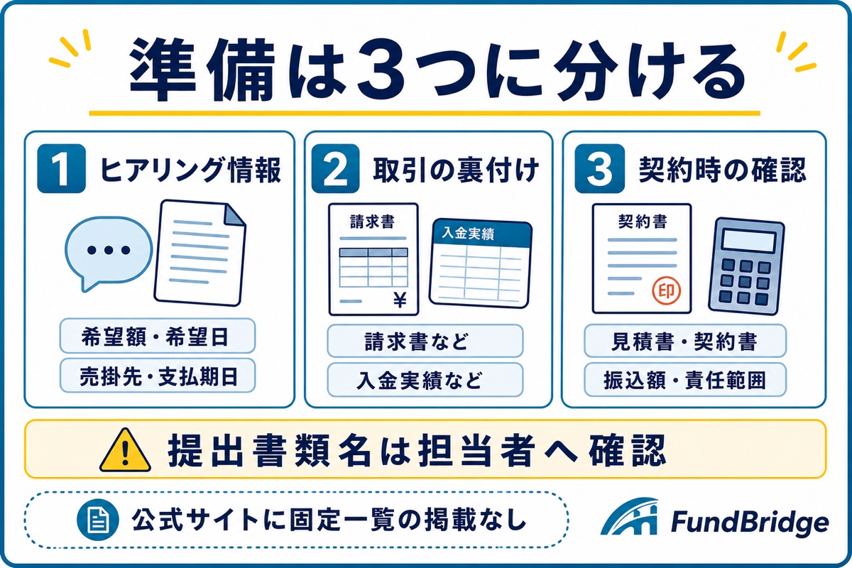 インボイスファクターへ申し込む前の準備を3つに分けた図