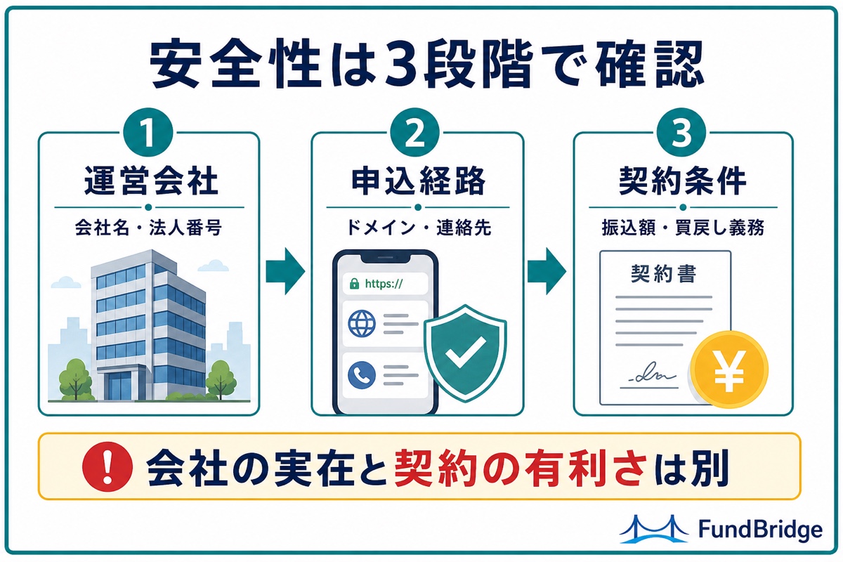 インボイスファクターの安全性を3段階で確認する図