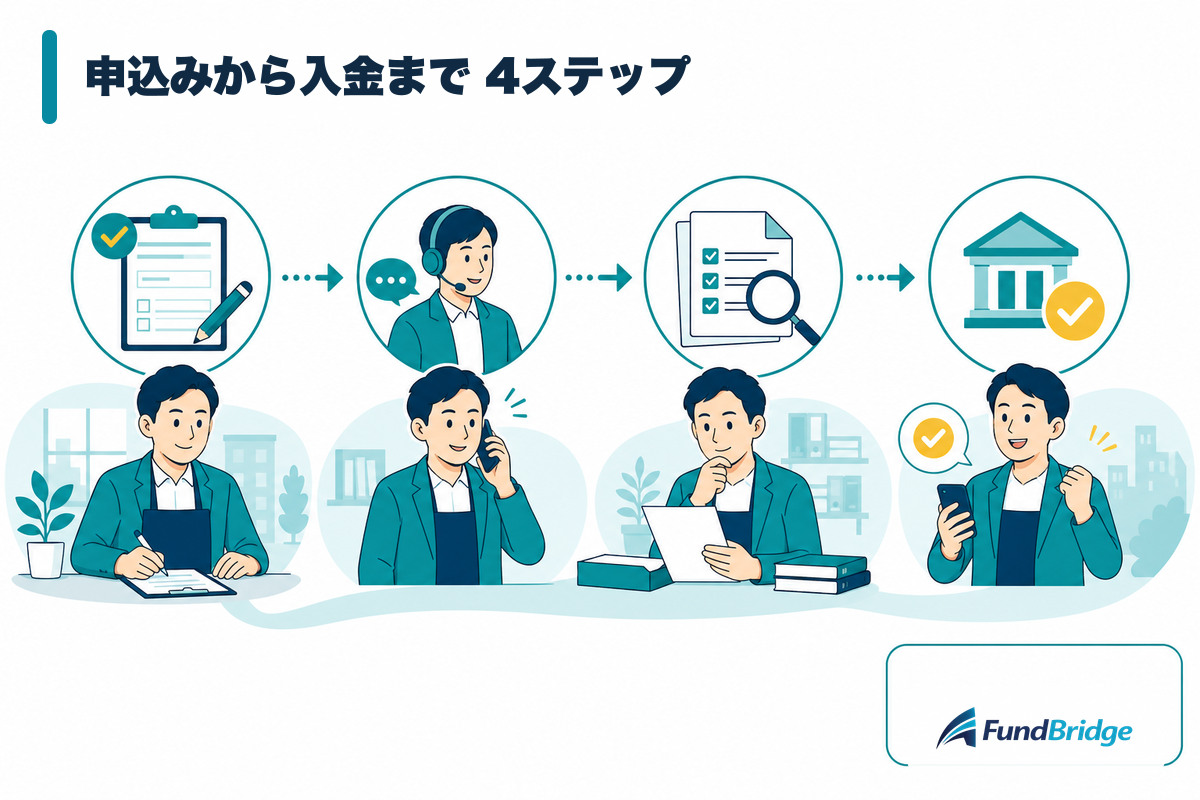 ジャパンマネジメントの申込みから入金までの4ステップ