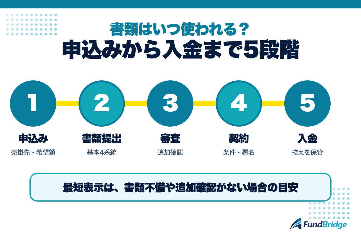ソクデルの申込みから契約と入金までの書類準備の流れ