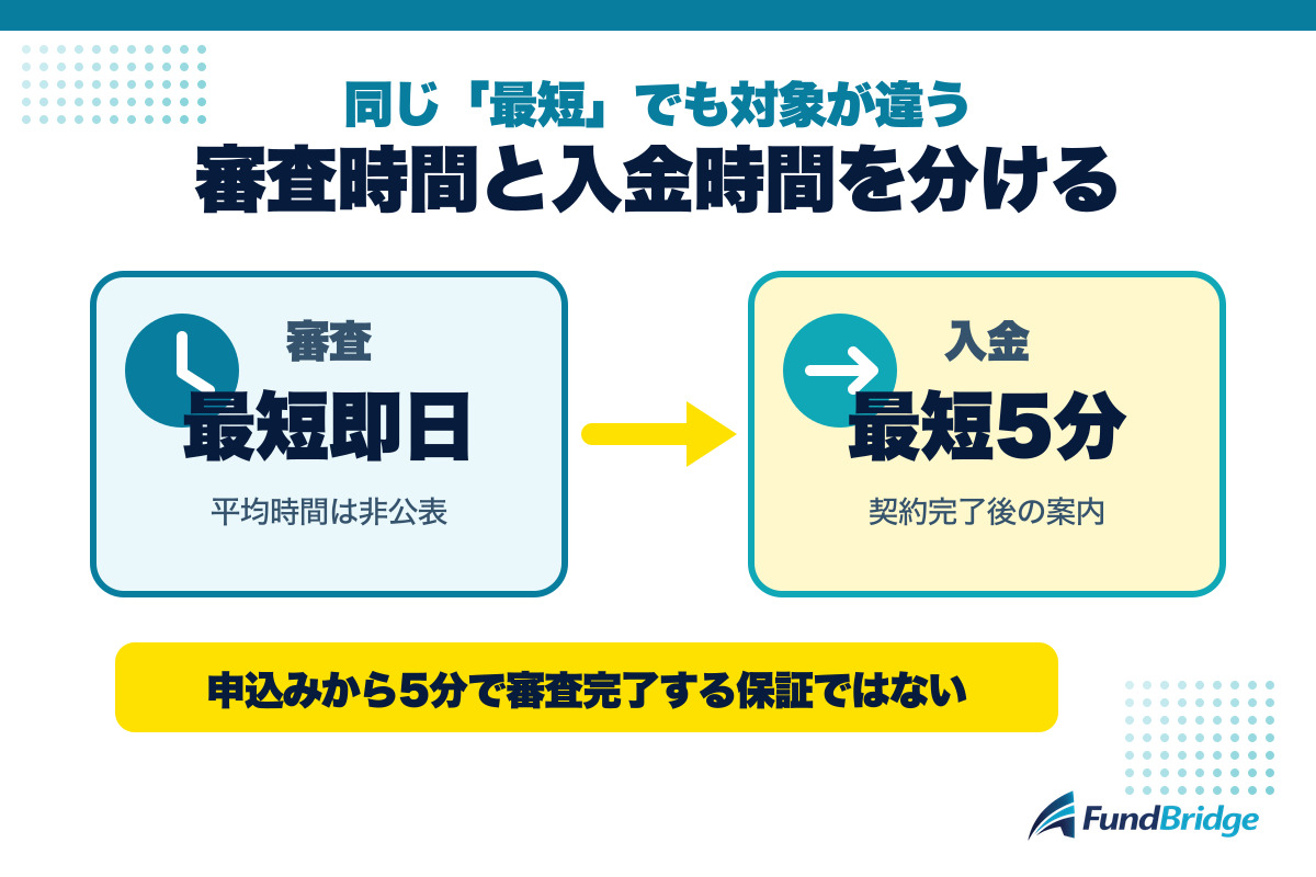アットラインの審査時間と最短5分の違い