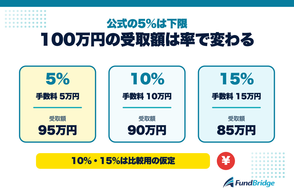 オッティの手数料5％と100万円の振込額試算