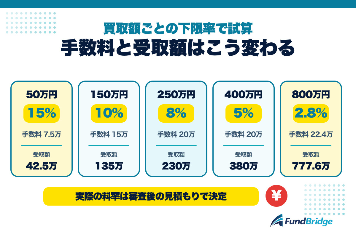西日本ファクターの買取額別手数料と受取額の計算例