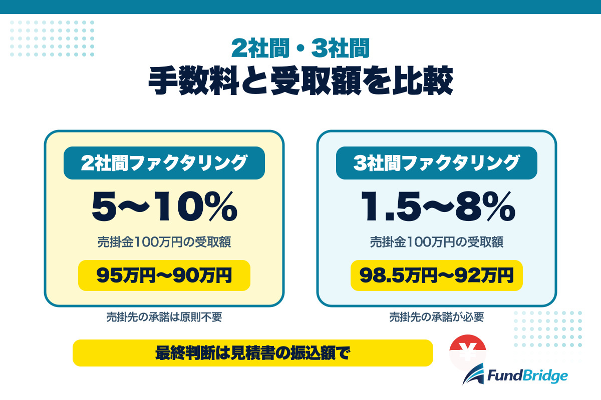 エスコムの2社間と3社間の手数料と受取額の計算例