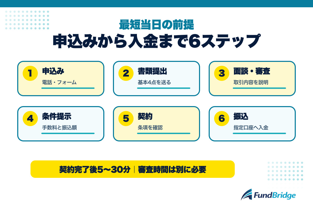 エスコムの申込みから審査と契約を経て入金されるまでの流れ