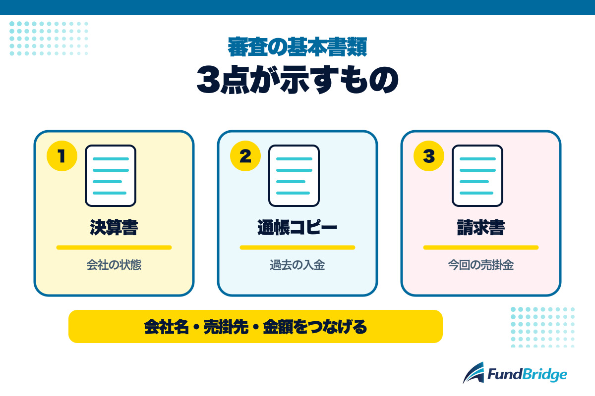 アウル経済の審査に必要な決算書・通帳コピー・請求書の3点