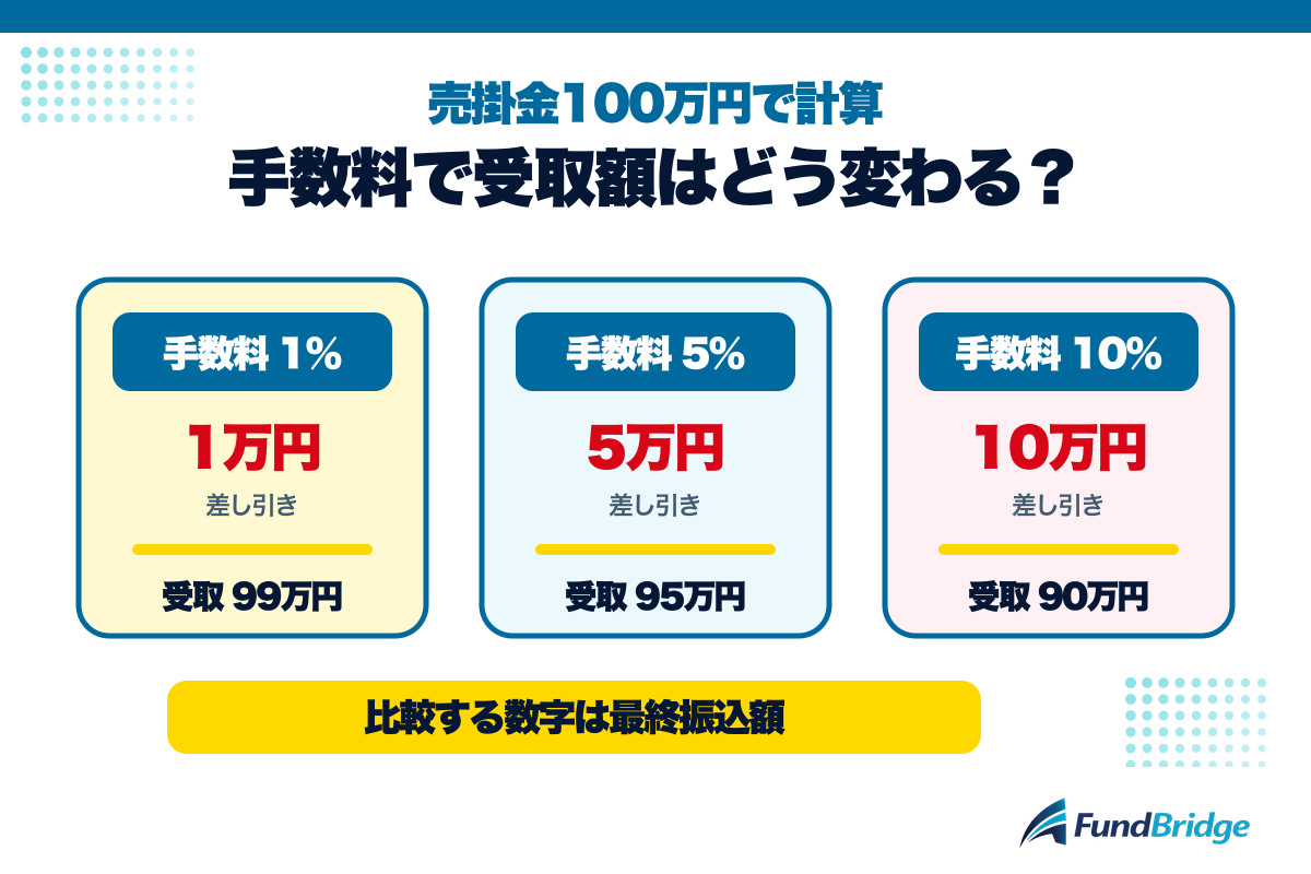 アウル経済の手数料1％・5％・10％を100万円の売掛金へ当てはめた計算例