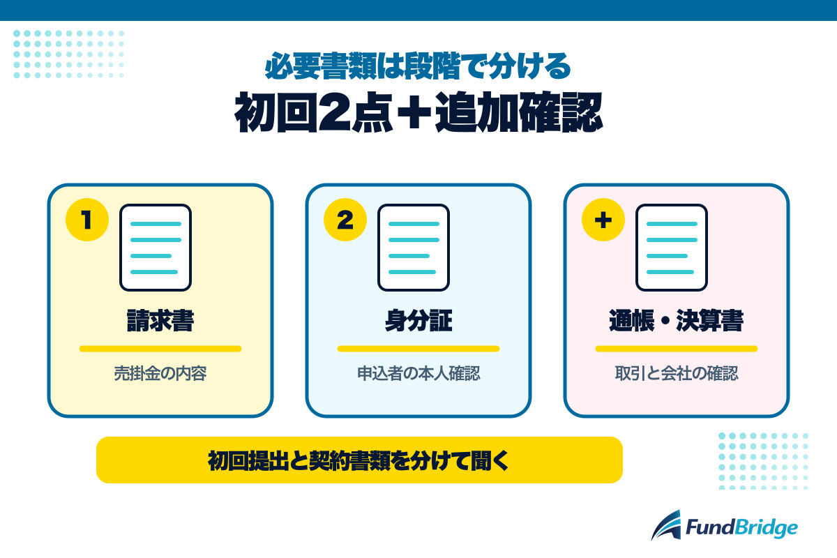 アバンティアの初回提出2点と審査・契約で追加される可能性がある書類