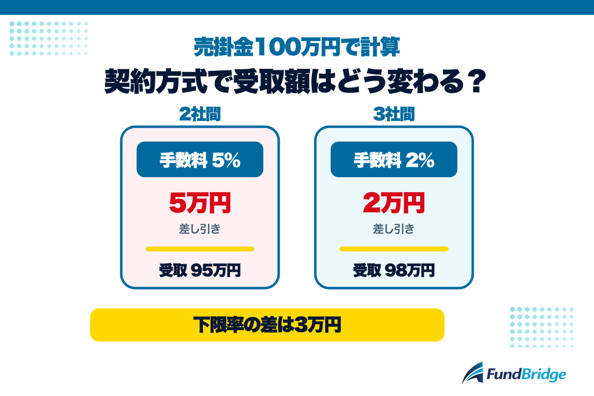 アバンティアの2社間5%と3社間2%を100万円の売掛金へ当てはめた計算例