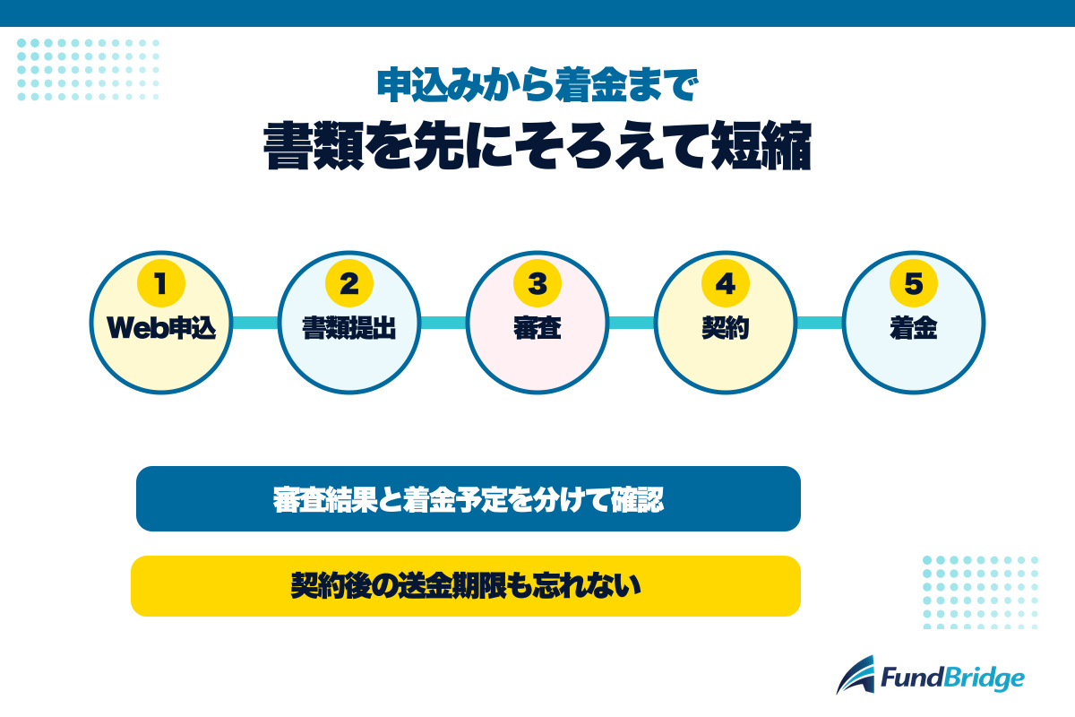 資金調達QUICKの申込み、書類確認、審査、契約、入金までの流れ