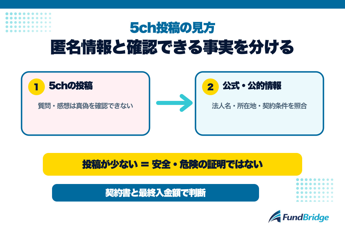 資金調達QUICKの5ch投稿を匿名情報と確認可能な事実に分ける方法