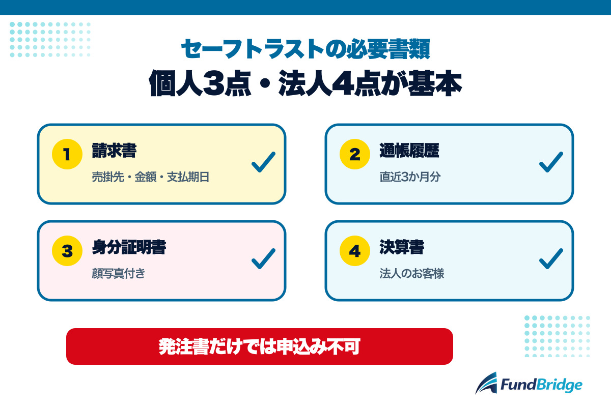 セーフトラストの必要書類である請求書、通帳履歴、身分証明書、法人の決算書