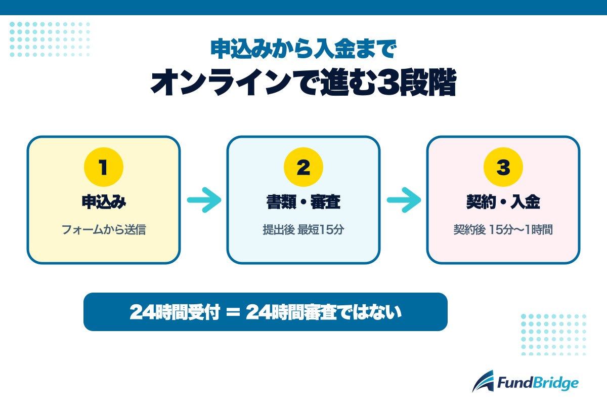 セーフトラストの申込み、書類提出と審査、契約と入金の3段階