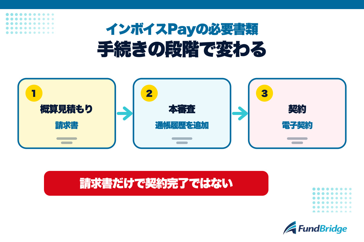 インボイスPayの概算見積もり、本審査、電子契約で準備するもの