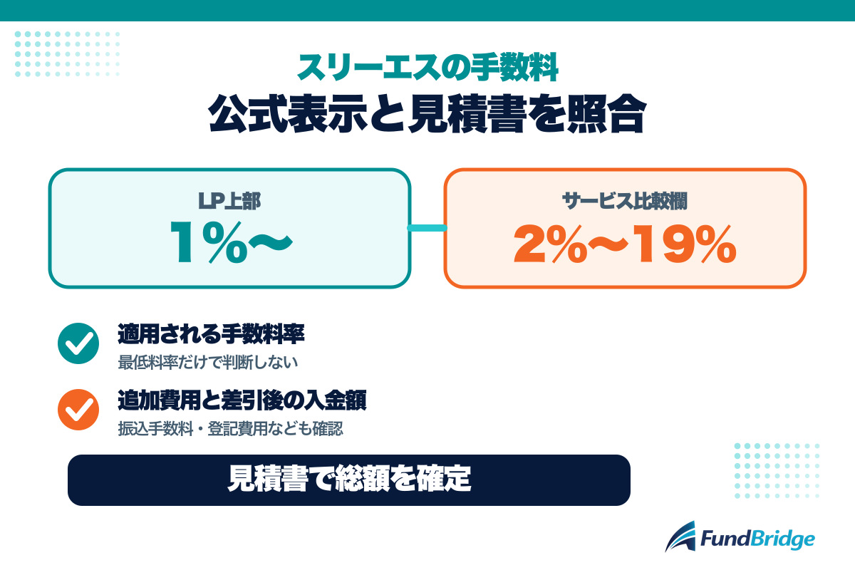 スリーエスの手数料表示と見積書で確認する項目