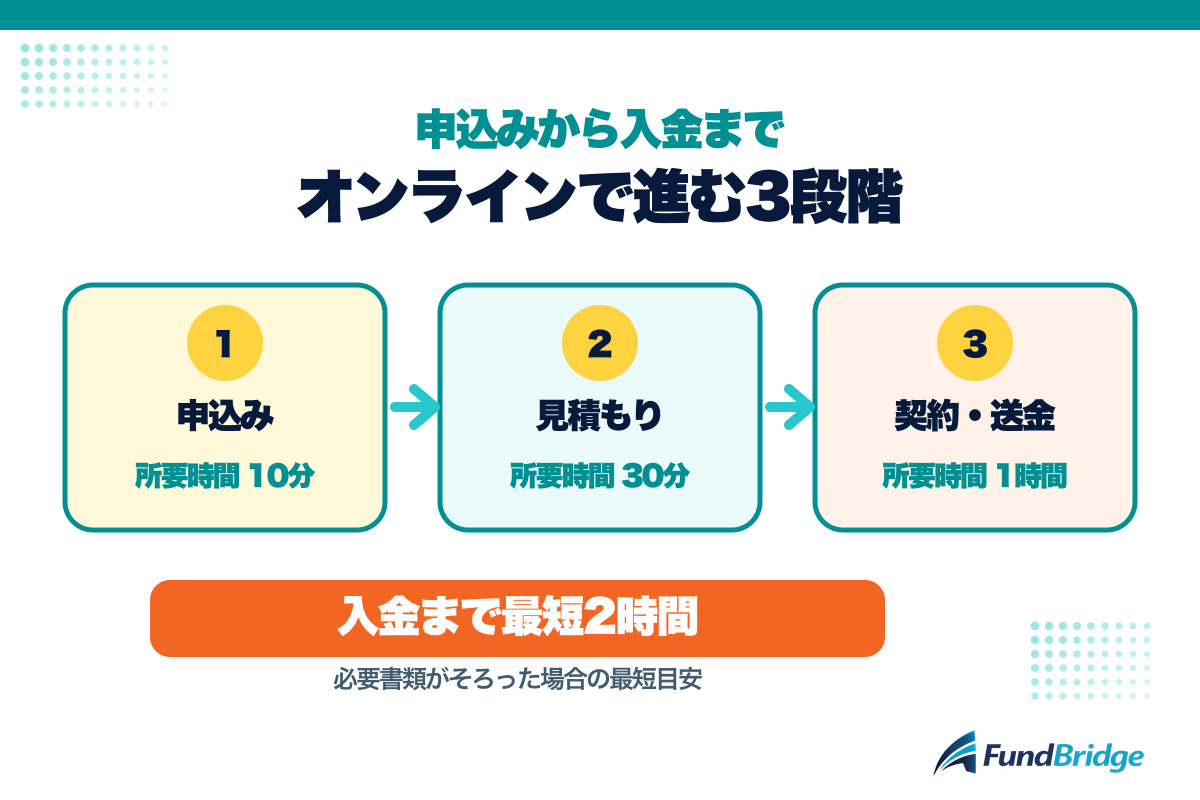 スリーエスの申込み、見積もり、電子契約と入金の流れ