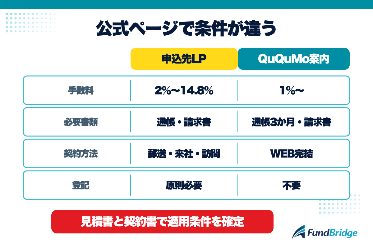 アクティブサポート申込先LPとQuQuMoの条件表示を分けて確認する図