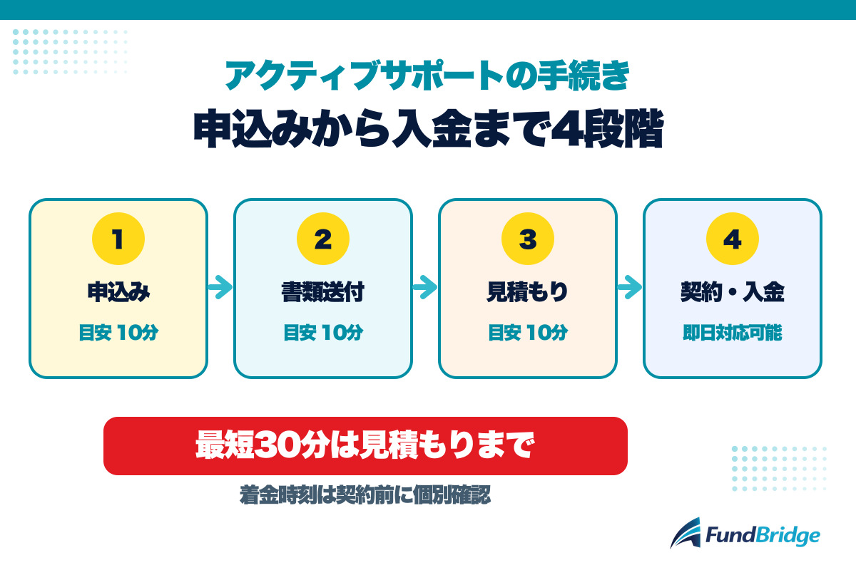 アクティブサポートの申込みから書類送付、見積もり、契約と入金までの流れ