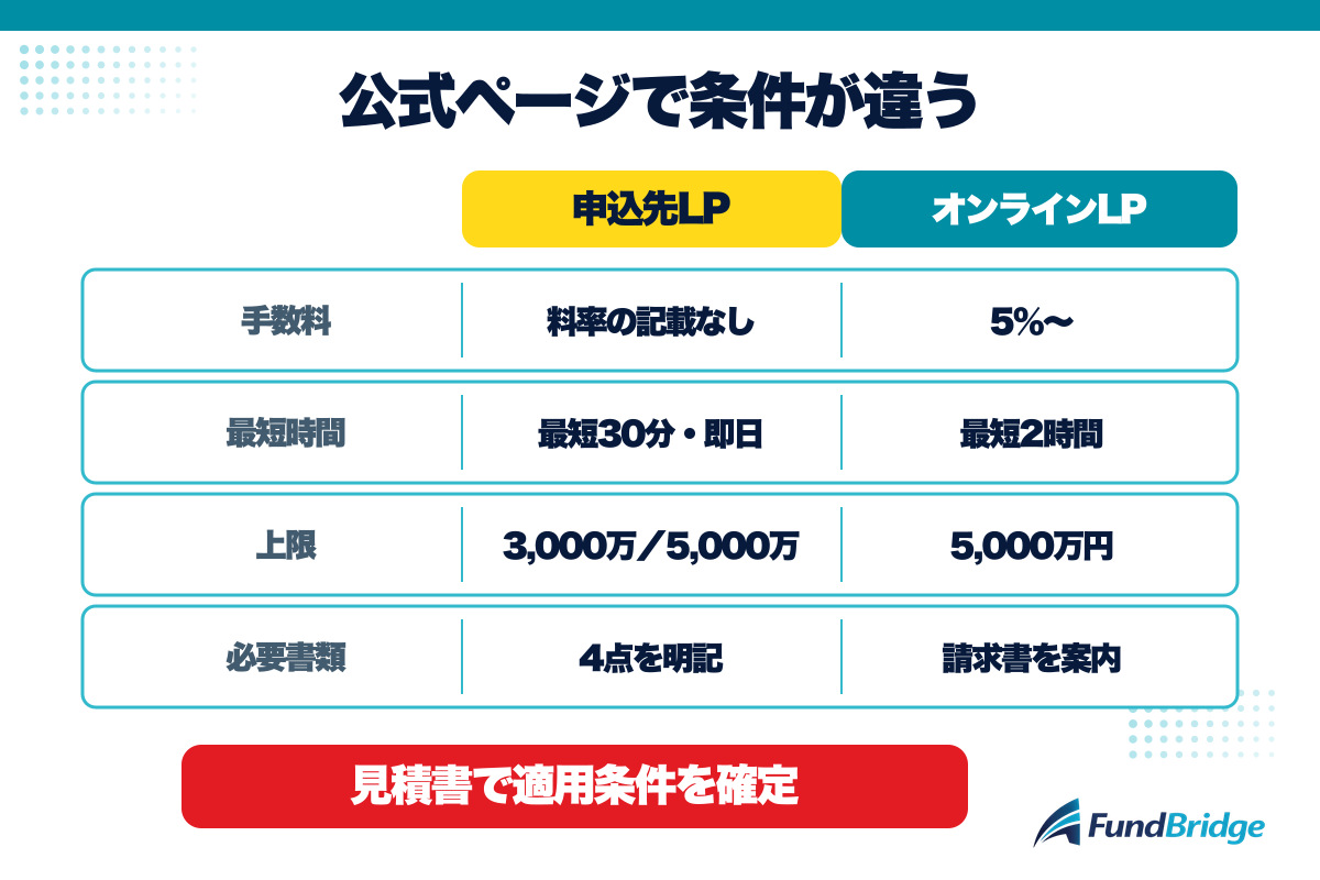 クイックマネジメントの申込先LPとオンライン完結型LPの表示差を整理する図