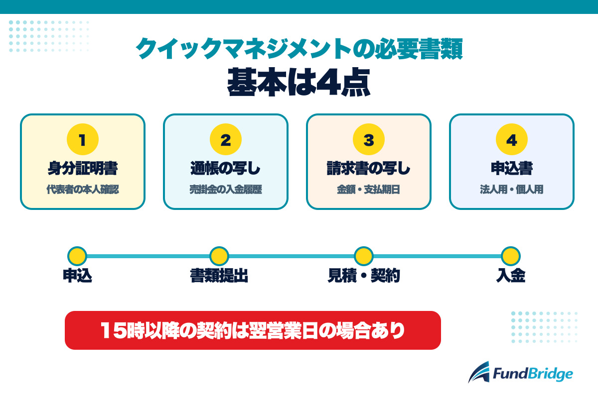クイックマネジメントの必要書類4点と申込みから入金までの流れ