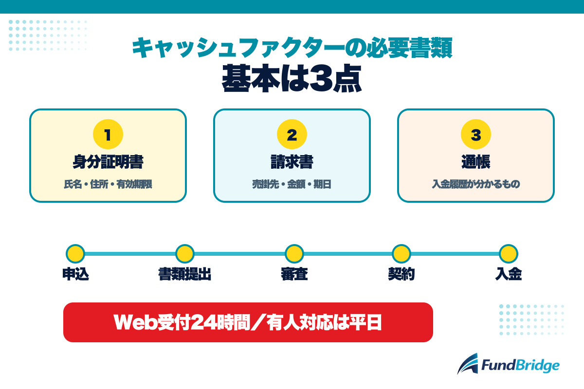 キャッシュファクターの必要書類3点と申込みから入金までの流れ