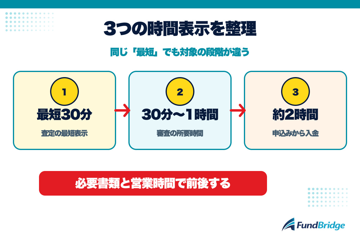 キャッシュファクターの査定、審査、入金までの時間表示を整理する図