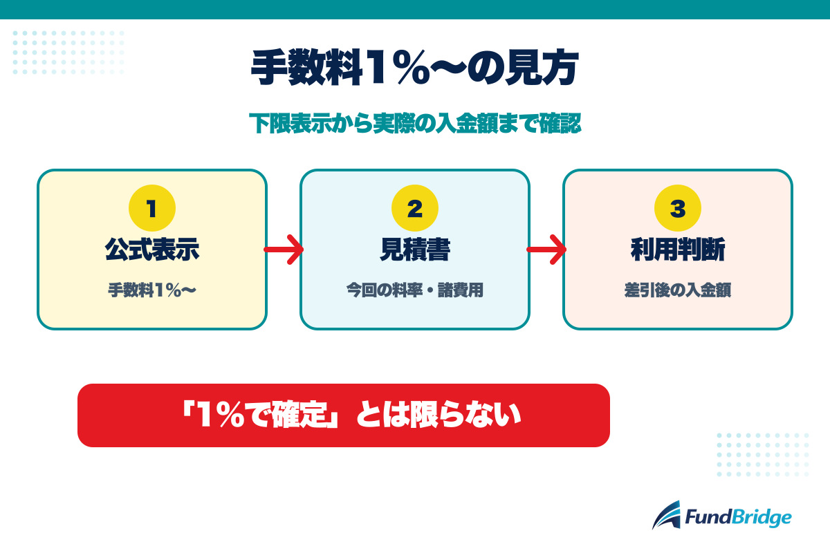 アクト・ウィルの手数料1％から見積書の入金額を確認する流れ